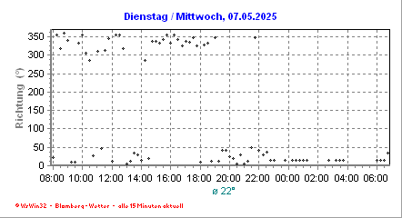 mini_Wind_gestern