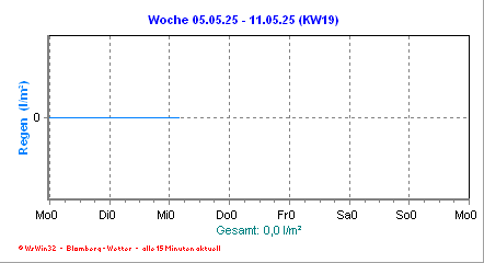 regen_woche