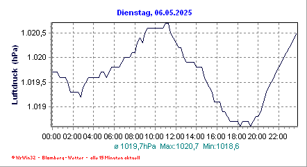 druck_gestern