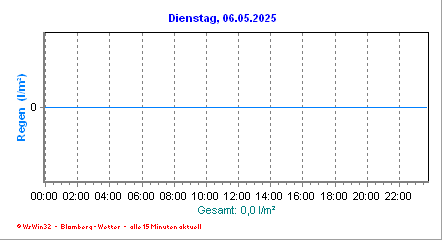 Regen_Gestern