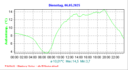 mini_temp_gestern