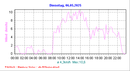 wind_gestern