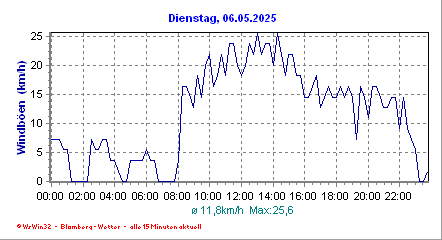 Boen_gestern