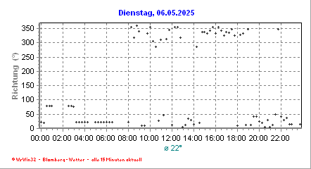 richtung_gestern